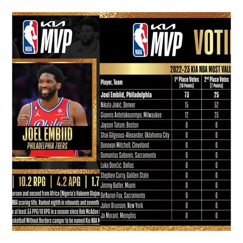 nba mvp voting basketball reference|NBA Most Valuable Player Award .